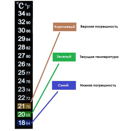 Термометр ЖК самоклеющийся для контроля процесса брожения в Омске